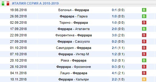 Результаты игры Феррары