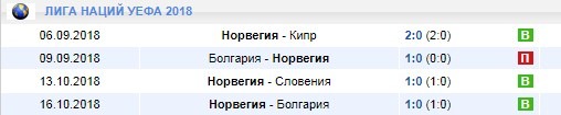 Результаты сборной Норвегии