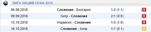 Результаты сборной Словении