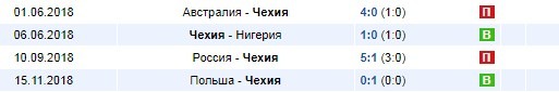 Результаты товарищеских игр Чехии