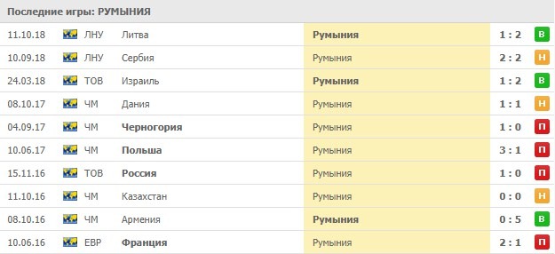 Сборная Румынии на выезде