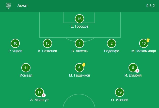 Стартовый состав Ахмата