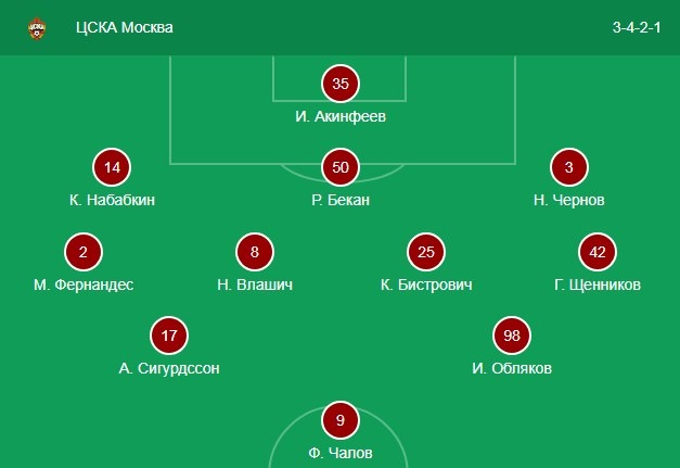Стартовый состав ЦСКА