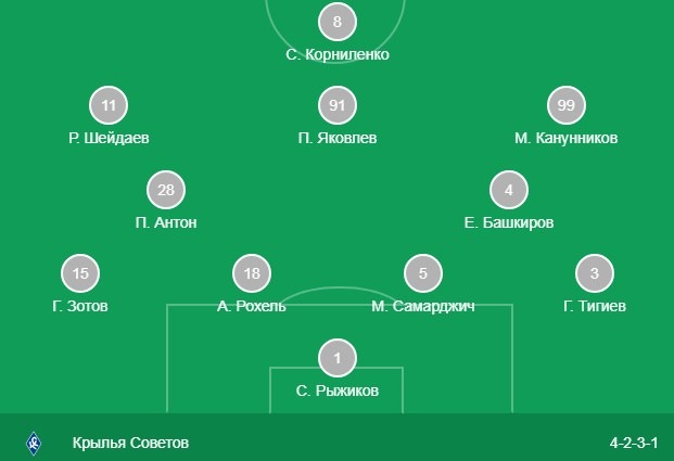 Стартовый состав Крыльев Советов