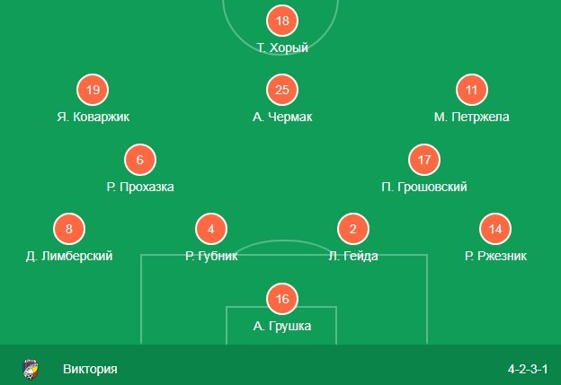 Стартовый состав Виктории Пльзень