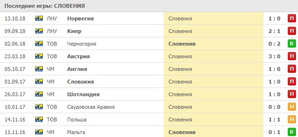 Выездные игры сборной Словении