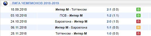 Интер в Лиге чемпионов