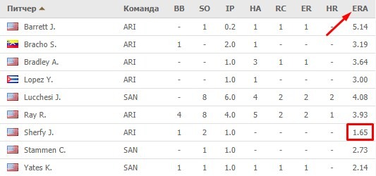 показатели питчера