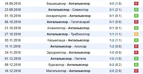 Последние игры Антальяспор