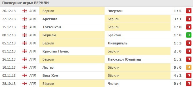 Последние игры Бернли