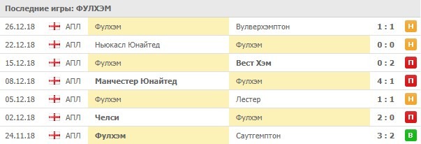 Последние игры Фулхэма