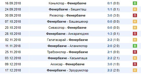 Последние матчи Фенербахче