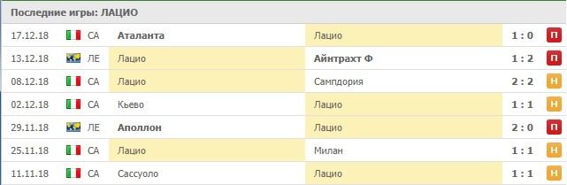 Последние матчи Лацио