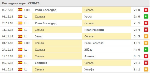 Последние матчи Сельты