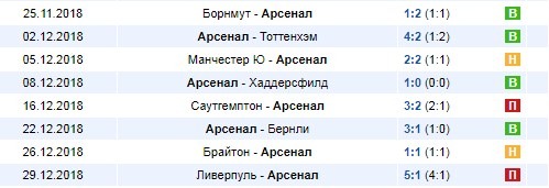 Последние результаты Арсенала