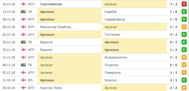 Последние результаты Арсенала