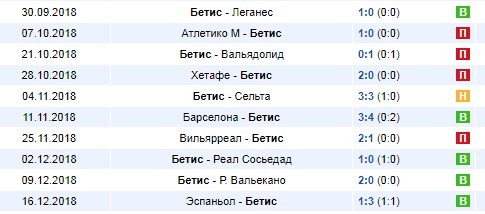 Последние результаты Бетиса