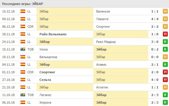 Последние результаты Эйбара