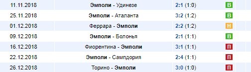 Последние результаты Эмполи