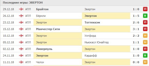 Последние результаты Эвертона