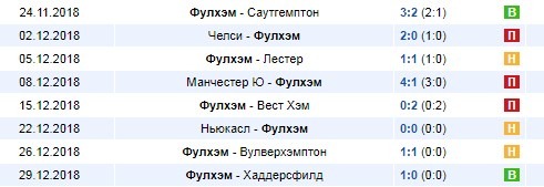 Последние результаты Фулхэма