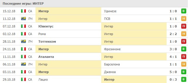 Последние результаты Интера