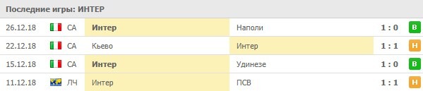 Последние результаты Интера