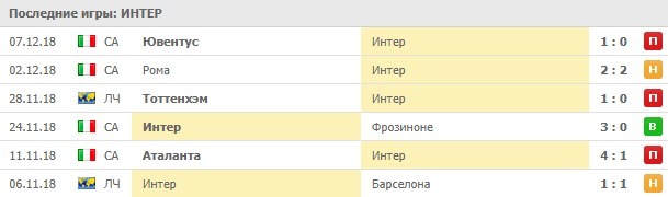 Последние результаты Интера