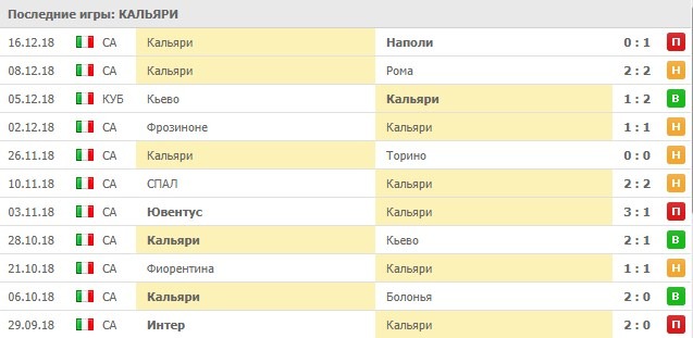 Последние результаты Кальяри