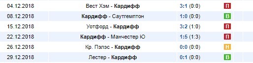 Последние результаты Кардифф
