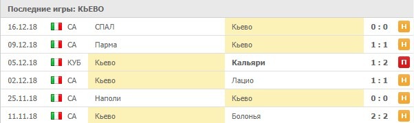 Последние результаты Кьево