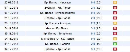 Последние результаты Кристал Пэлас