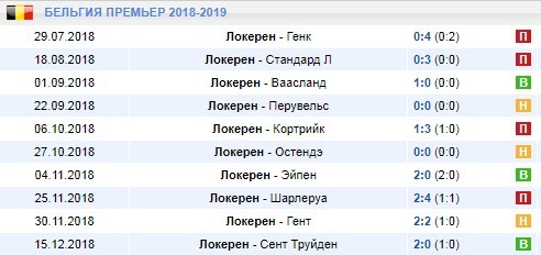 Последние результаты Локерен
