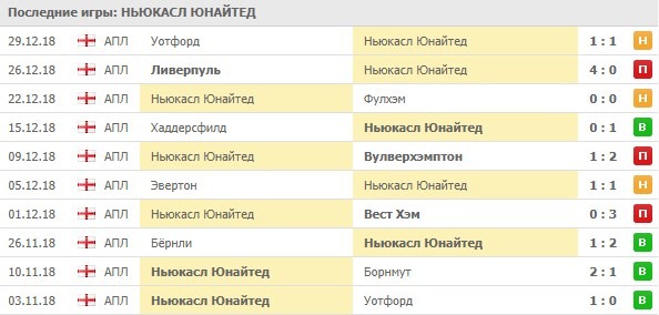 Последние результаты Ньюкасла