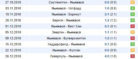 Последние результаты Ньюкасла