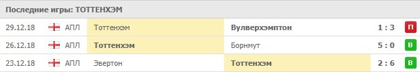 Последние результаты Тоттенхэма