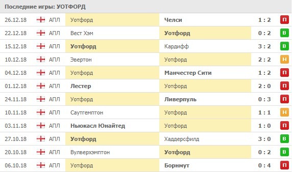 Последние результаты Уотфорд