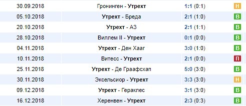 Последние результаты Утрехта