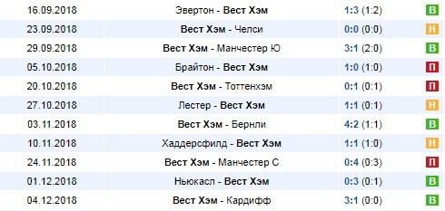 Последние результаты Вест Хэма