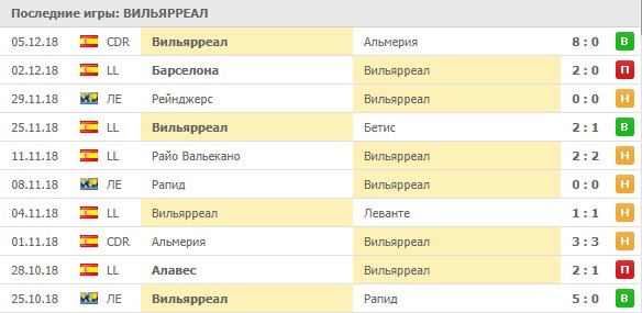Последние результаты Вильярреала
