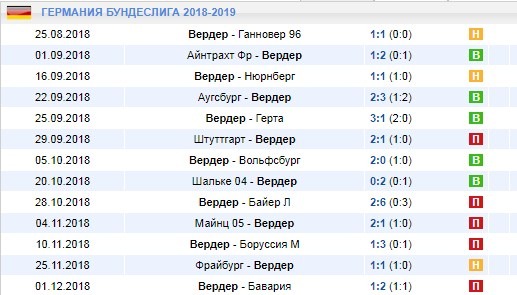 Результаты матчей Вердера