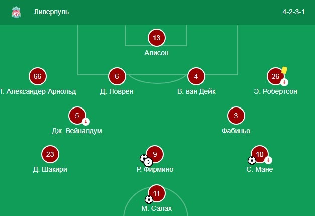 Состав Ливерпуля