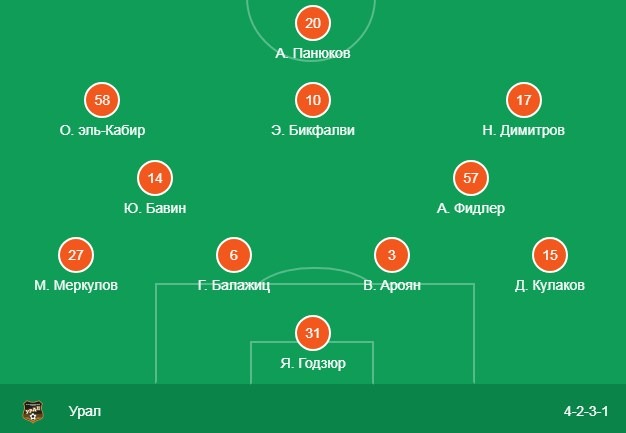 Стартовый состав Урала