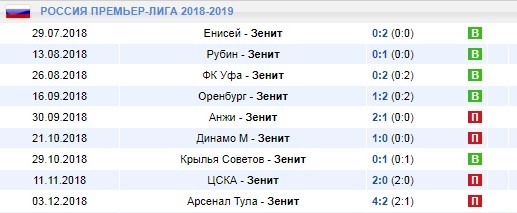 Выездные игры Зенита