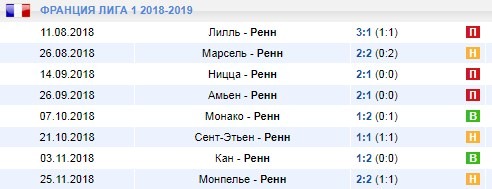 Выездные результаты Ренна