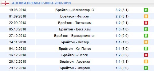 Домашние матчи Брайтона