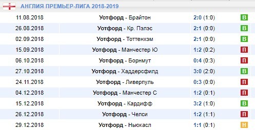 Домашние матчи Уотфорд