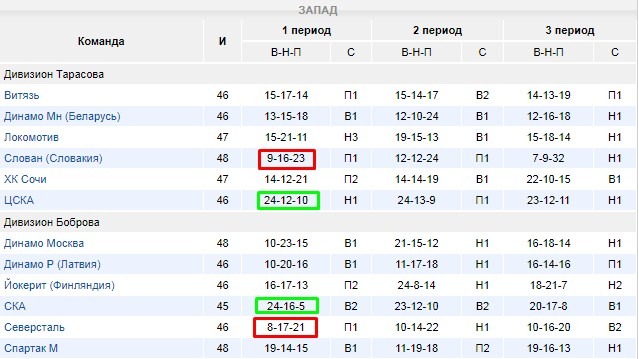 Первый период