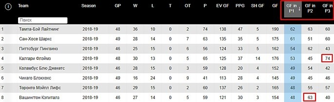 по периодам