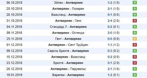 Последние игры Антверпена